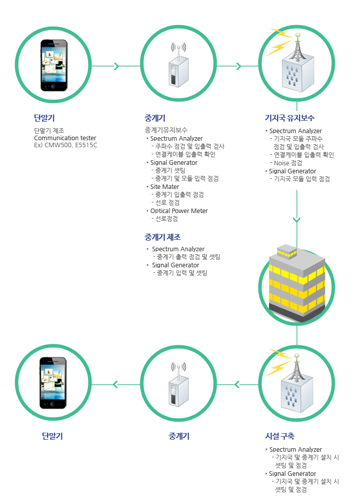 계측기사업