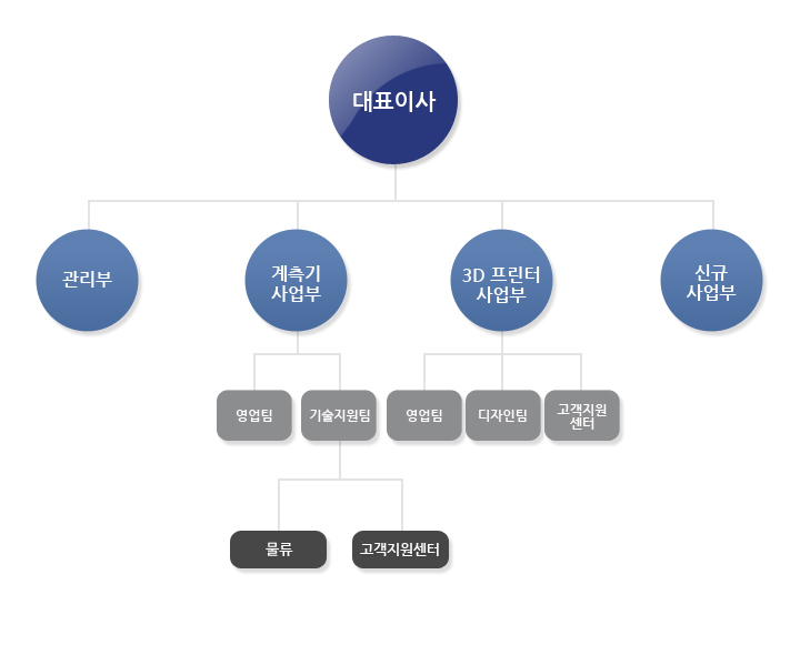 조직도